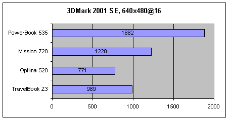 3DMark 2001 SE